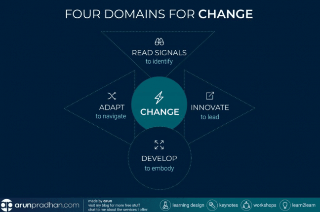 Four Domains of Change Image