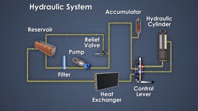 What Is Hydraulic System Savannagwf