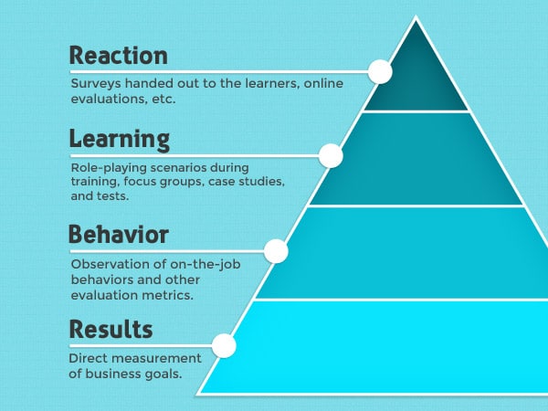 Levels of Learning Pyramid