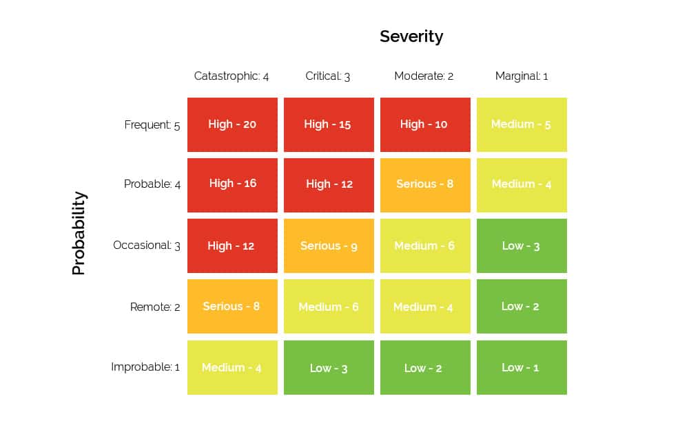 Levels Of A Risk Matrix Vector Solutions