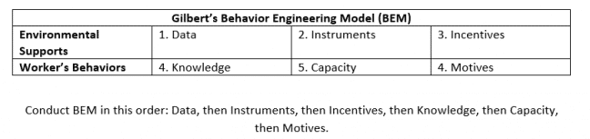 Gilber's Behavorial Engineering Model
