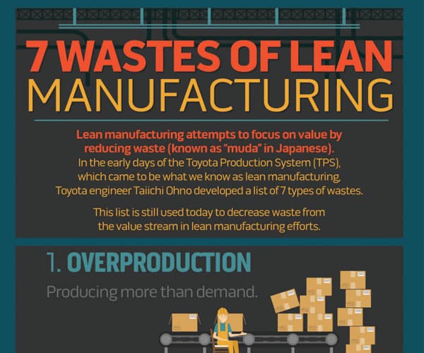 Seven Wastes of Lean Infographic Image