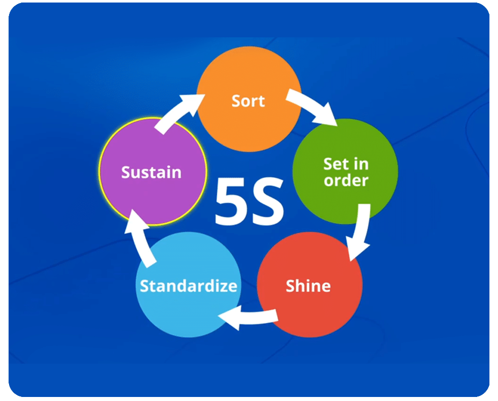 The cycle of lean manufacturing's 5Ss: Sort, Set in order, Shine, Standardize, Sustain