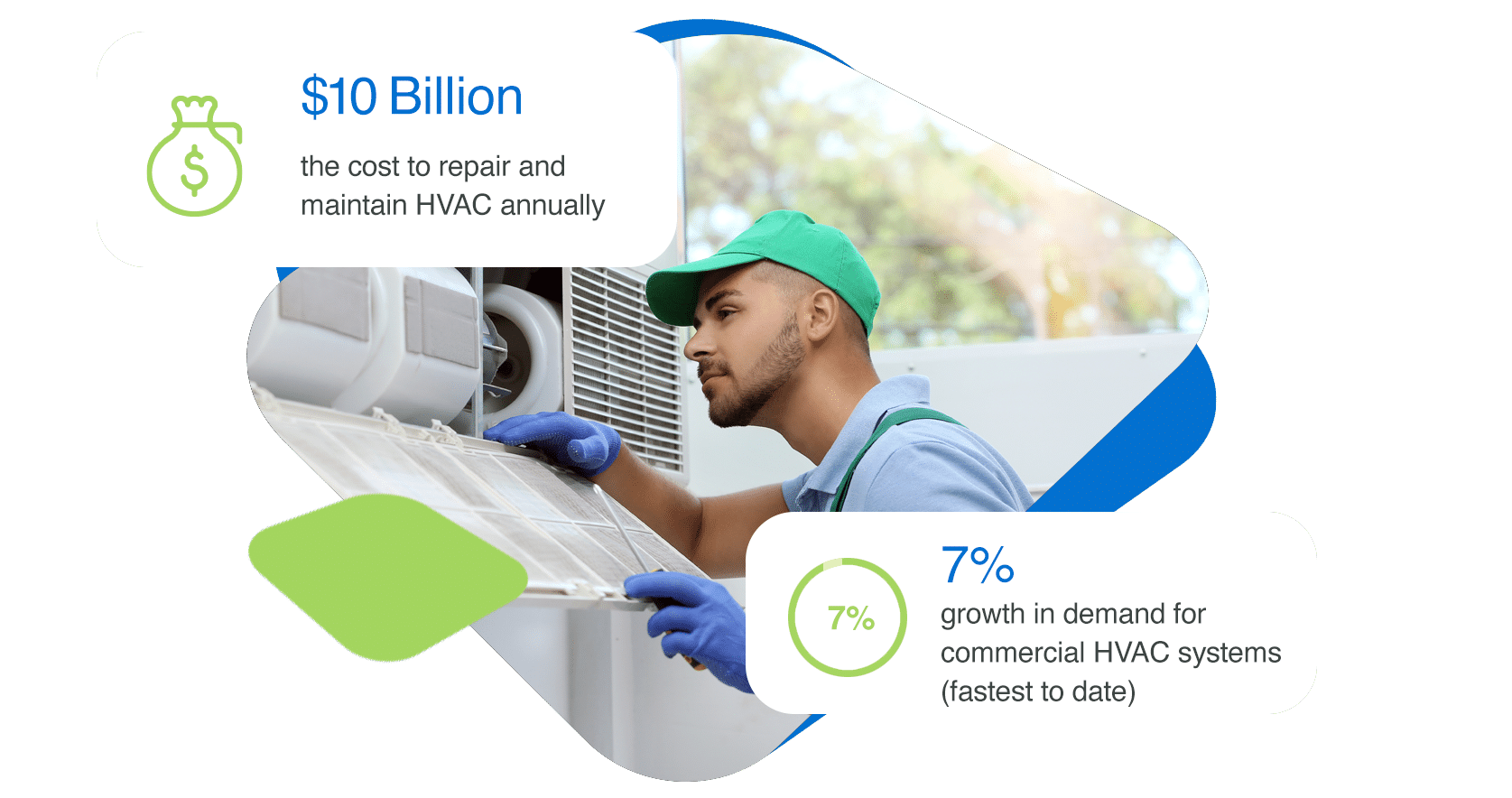 $10 billion is the cost to repair and maintain HVAC annually. 7% growth in demand for commercial HVAC systems.